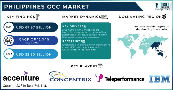 Philippines GCC Market,Revenue Analysis