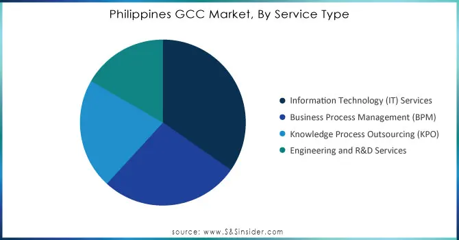 Philippines-GCC-Market-By-Service-Type