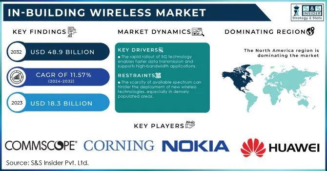 In-building Wireless Market Revenue Analysis