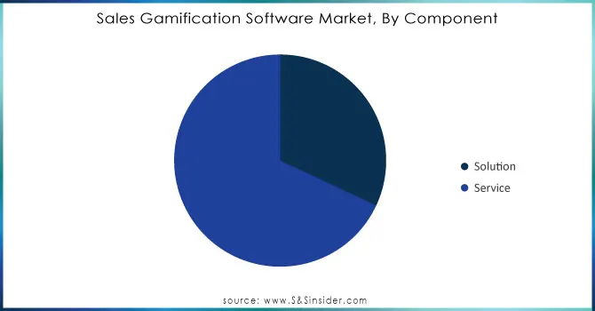 Sales-Gamification-Software-Market-By-Component