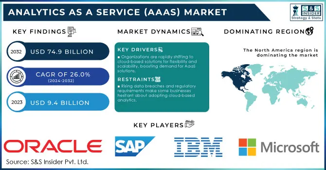 Analytics as a Service (AaaS) Market Revenue Analysis