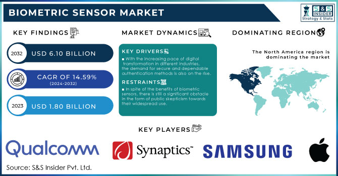 Biometric Sensor Market Revenue Analysis