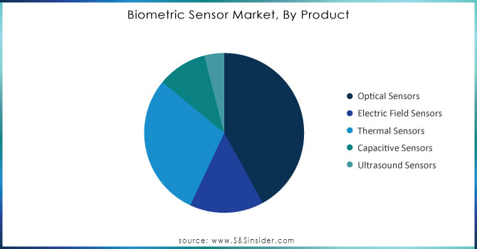 Biometric-Sensor-Market-By-Product.