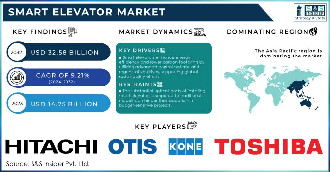 Smart Elevator Market,Revenue Analysis