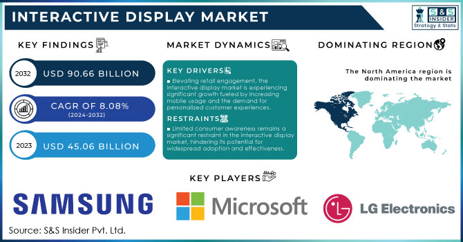 Interactive Display Market,Revenue Analysis