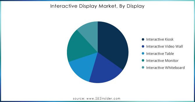 Interactive-Display-Market-By-Display