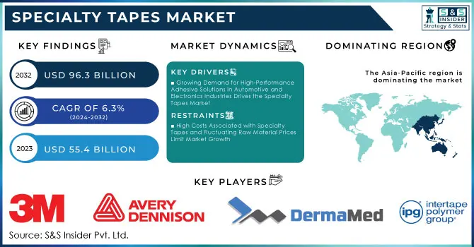 Specialty Tapes Market Revenue Analysis