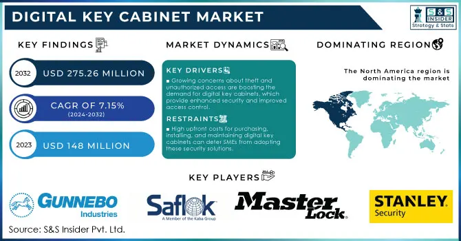 Digital Key Cabinet Market Revenue Analysis