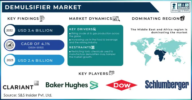 Demulsifier Market Revenue Analysis