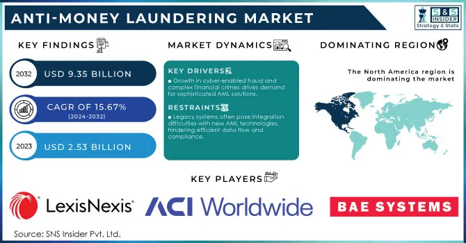 Anti-Money Laundering Market Revenue Analysis