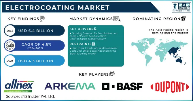 Electrocoating Market Revenue Analysis