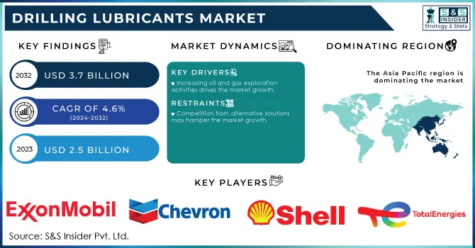 Drilling Lubricants Market Revenue Analysis