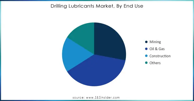 Drilling-Lubricants-Market-By-End-Use