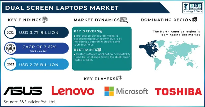 Dual Screen Laptops Market Revenue Analysis