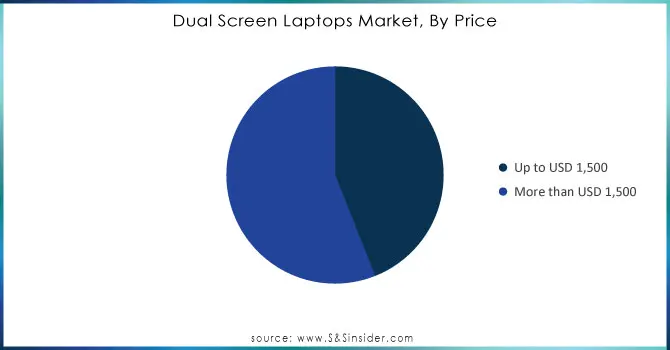 Dual-Screen-Laptops-Market-By-Price