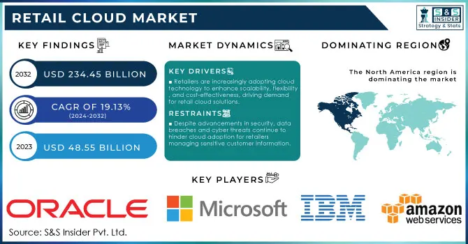 Retail Cloud Market Revenue Analysis