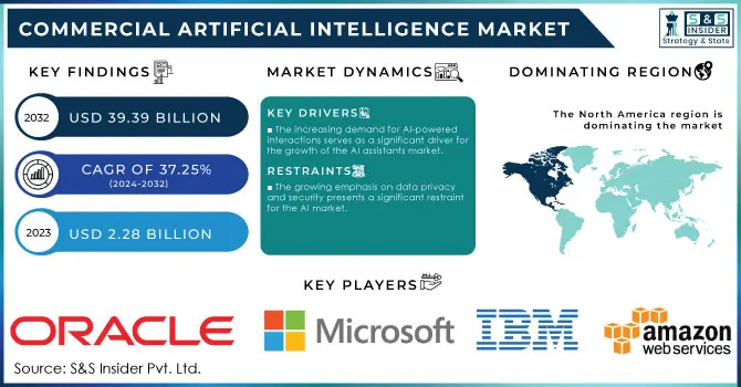 Commercial Artificial Intelligence Market,Revenue Analysis