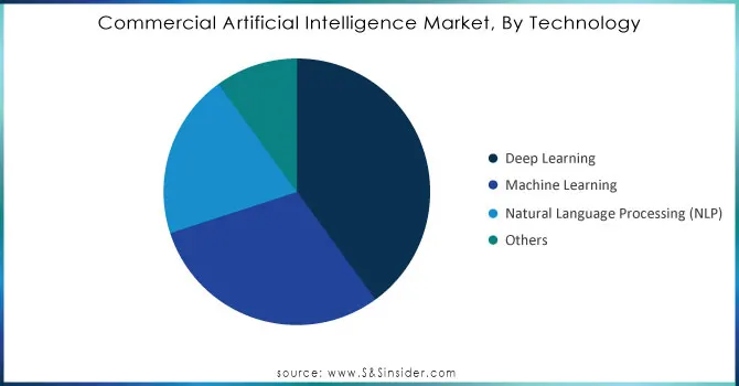 Commercial Artificial Intelligence Market, By Technology