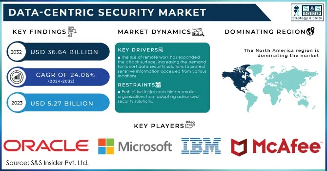 Data-Centric Security Market Revenue Analysis