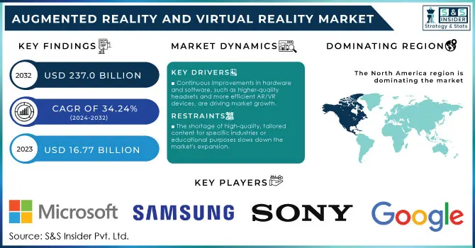 Augmented Reality and Virtual Reality Market,Revenue Analysis