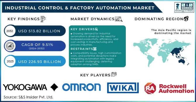 Industrial Control & Factory Automation Market Revenue Analysis