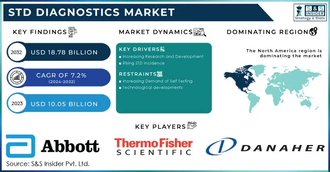 STD diagnostics Market,Revenue Analysis