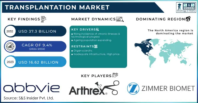 Transplantation Market Revenue Analysis