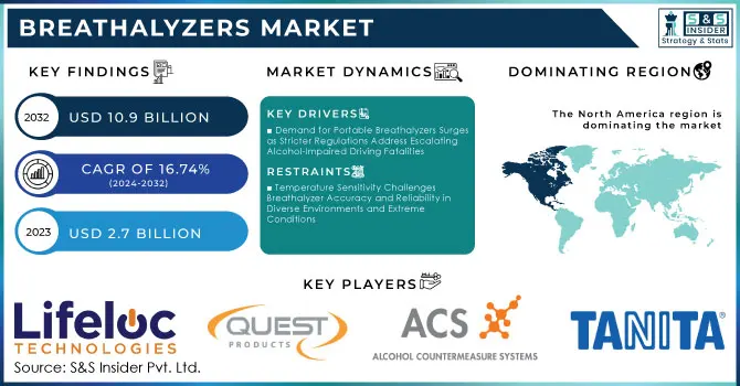 Breathalyzers Market Revenue Analysis