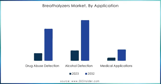 Breathalyzers-Market-By-Application.