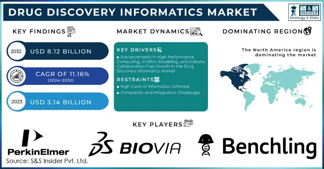 Drug Discovery Informatics Market Revenue Analysis