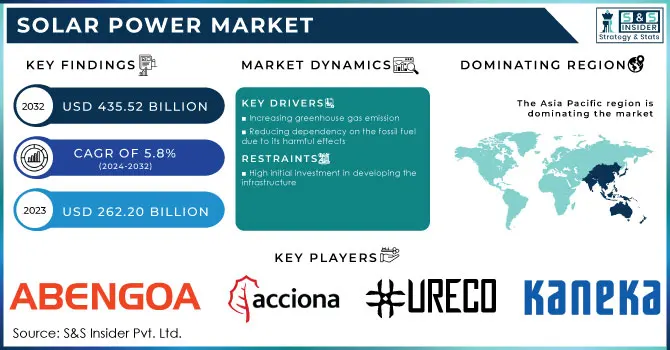 Solar Power Market Revenue Analysis