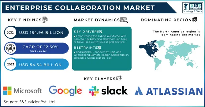 Enterprise Collaboration Market,Revenue Analysis