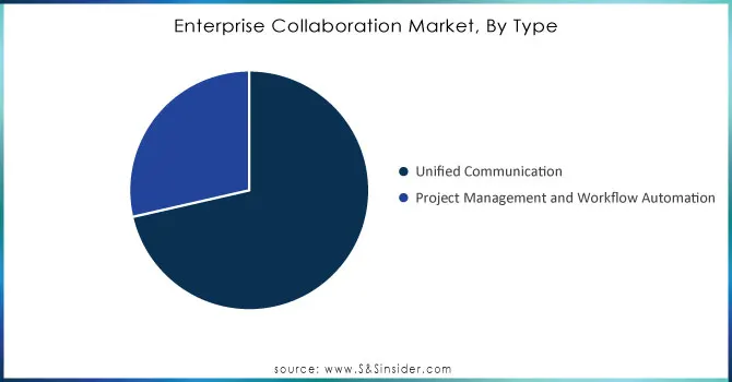 Enterprise-Collaboration-Market-By-Type