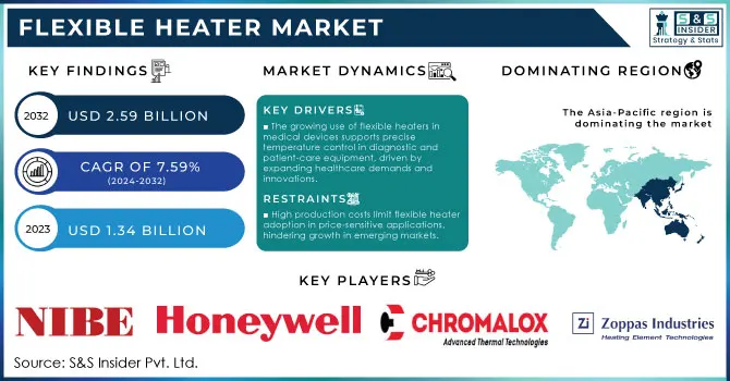 Flexible Heater Market Revenue Analysis