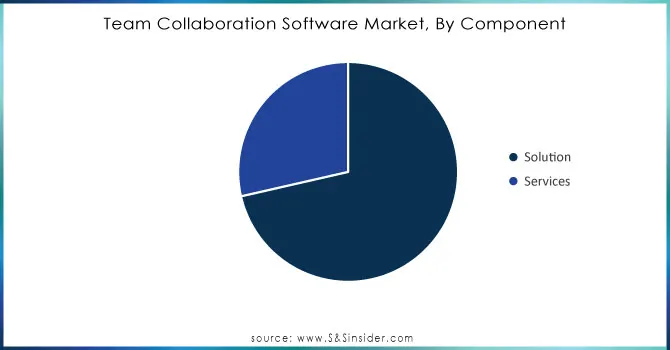 Team Collaboration Software Market, By Component