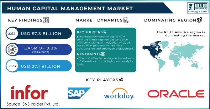 Human Capital Management Market,Revenue Analysis