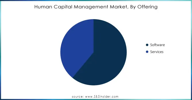 Human Capital Management Market, By Offering