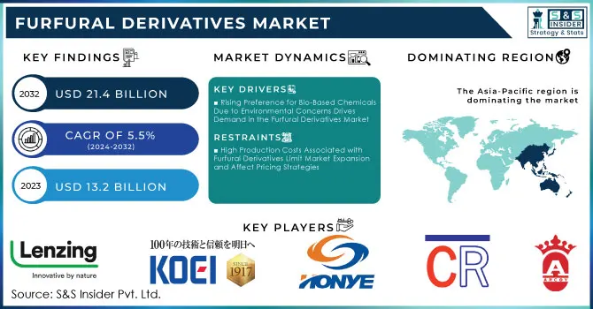 Furfural Derivatives Market Revenue Analysis