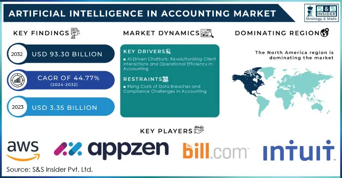 Artificial Intelligence in Accounting Market, Revenue Analysis