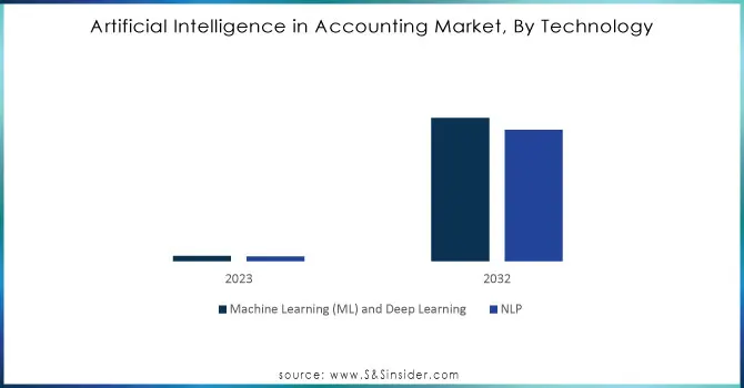 Artificial Intelligence in Accounting Market, By Technology