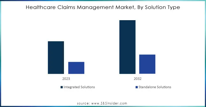 Healthcare Claims Management Market, By Solution Type