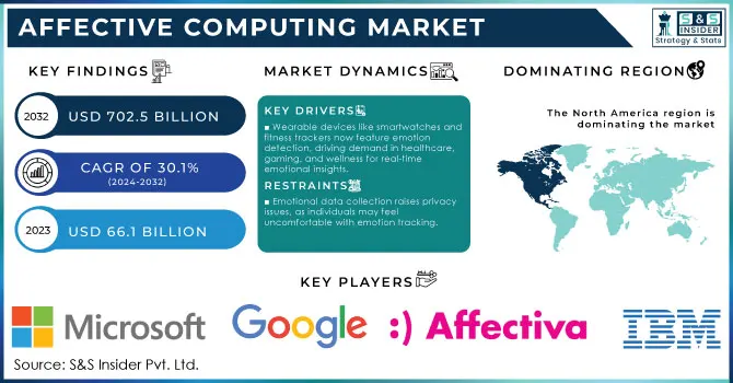 Affective Computing Market Revenue Analysis