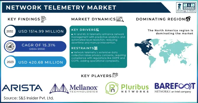 Network Telemetry Market Revenue Analysis