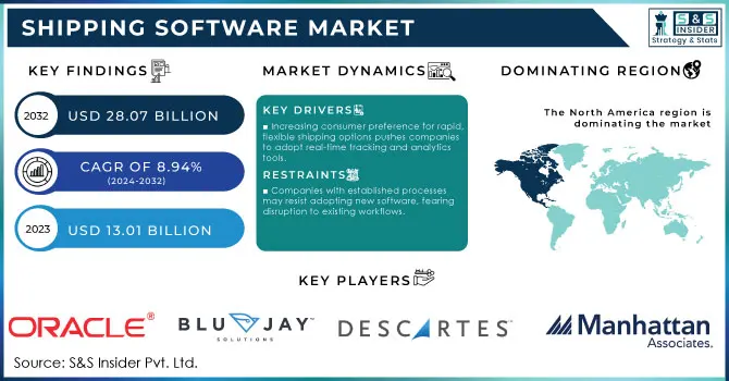 Shipping Software Market,Revenue Analysis