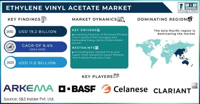 Ethylene Vinyl Acetate Market Revenue Analysis