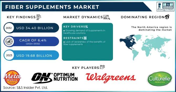 Fiber Supplements Market Revenue Analysis