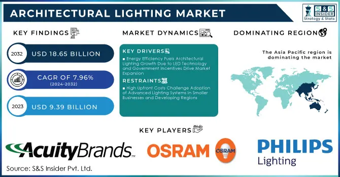 Architectural Lighting Market Revenue Analysis