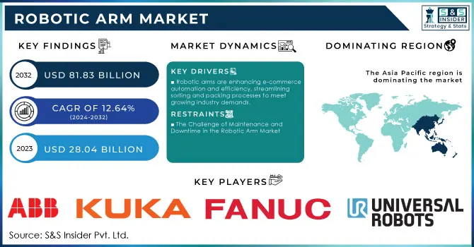 Robotic Arm Market Revenue Analysis