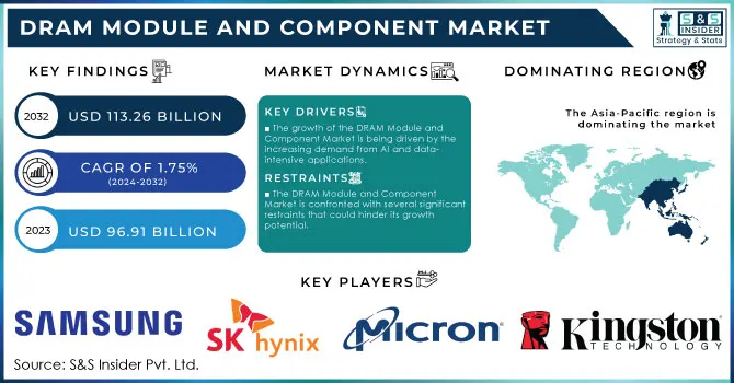 DRAM Module and Component Market Revenue Analysis