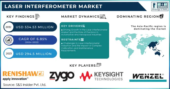 Laser Interferometer Market Revenue Analysis